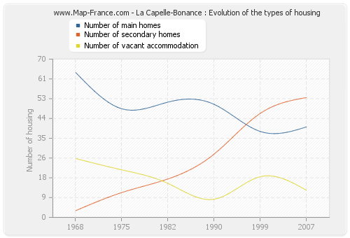 La Capelle-Bonance : Evolution of the types of housing